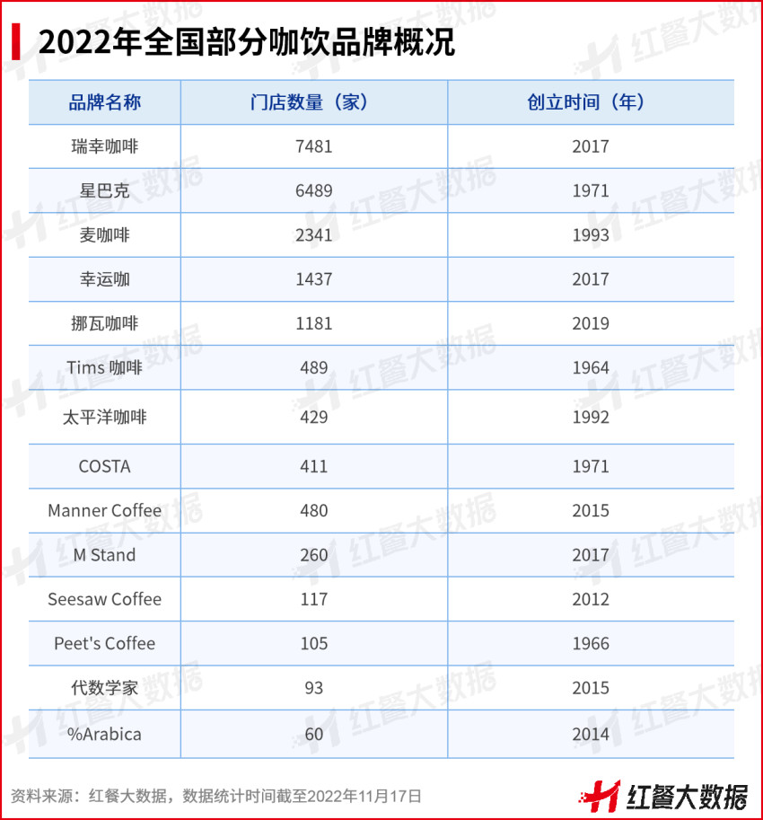 2022年我国咖饮市场约800亿元，呈现“两超多强”格局(图2)