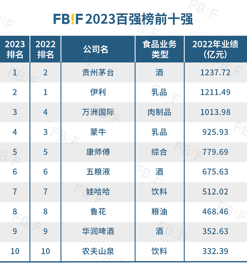 2023中国食品饮料百强榜发布，茅台七年来首登第一，伊利、万洲均破千亿！(图1)