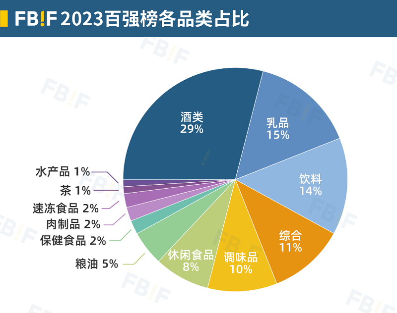 2023中国食品饮料百强榜发布，茅台七年来首登第一，伊利、万洲均破千亿！(图2)