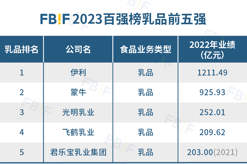 2023中国食品饮料百强榜发布，茅台七年来首登第一，伊利、万洲均破千亿！(图4)