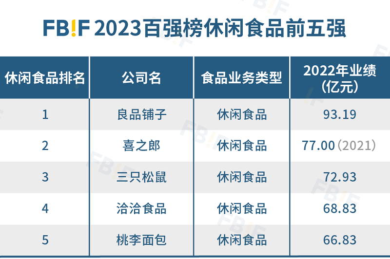2023中国食品饮料百强榜发布，茅台七年来首登第一，伊利、万洲均破千亿！(图8)