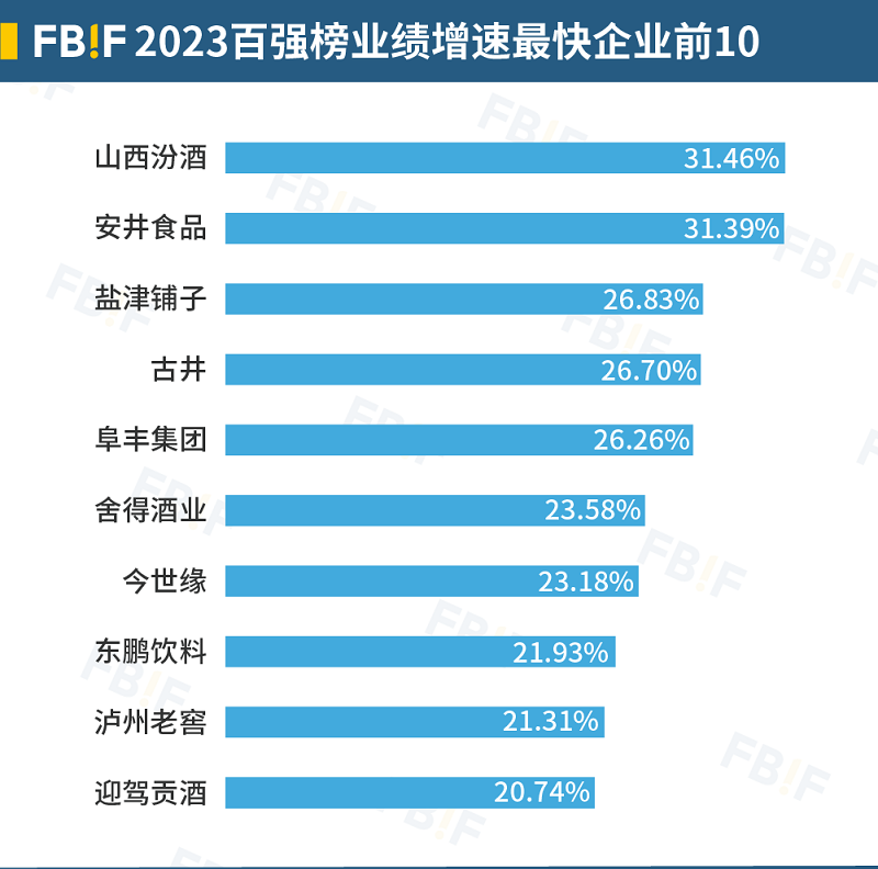 2023中国食品饮料百强榜发布，茅台七年来首登第一，伊利、万洲均破千亿！(图9)