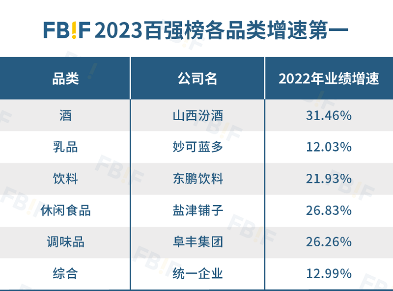 2023中国食品饮料百强榜发布，茅台七年来首登第一，伊利、万洲均破千亿！(图10)
