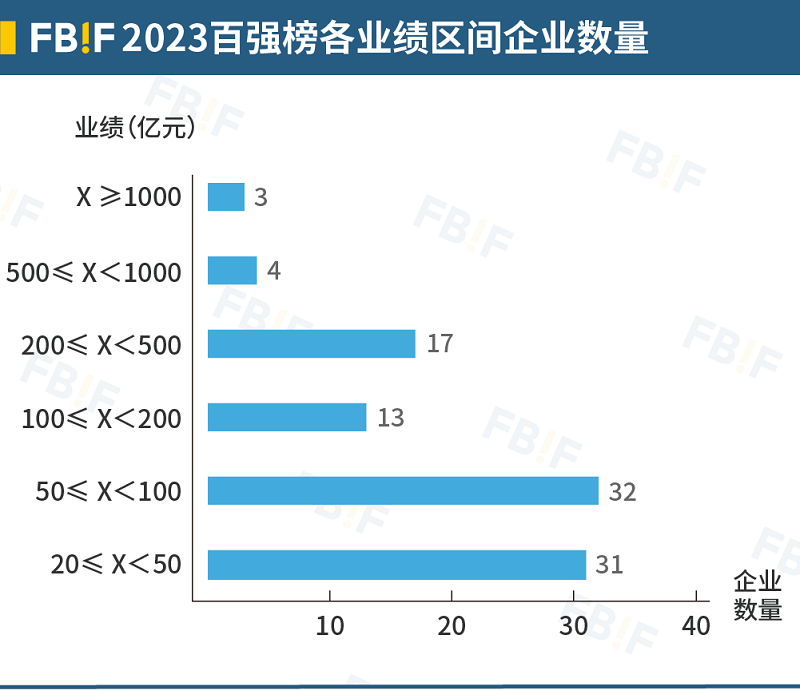 2023中国食品饮料百强榜发布，茅台七年来首登第一，伊利、万洲均破千亿！(图14)